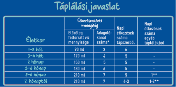 Lactogen 1 táplálás