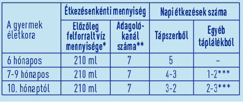 BEBA OPTIPRO 2 tejalapú anyatej-kiegészítő tápszer táplálási javaslat