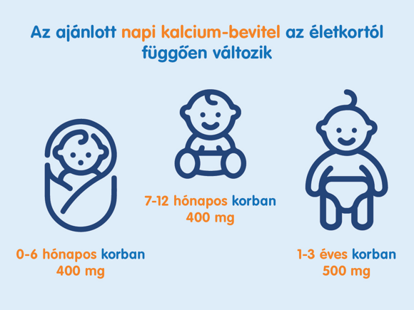 Az ajánlott napi kalcium-bevitel az életkortól függően változik Az ajánlott napi kalcium-bevitel az életkortól függően változik