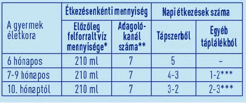Étkezésenkénti mennyiség, Napi étkezések száma Étkezésenkénti mennyiség, Napi étkezések száma